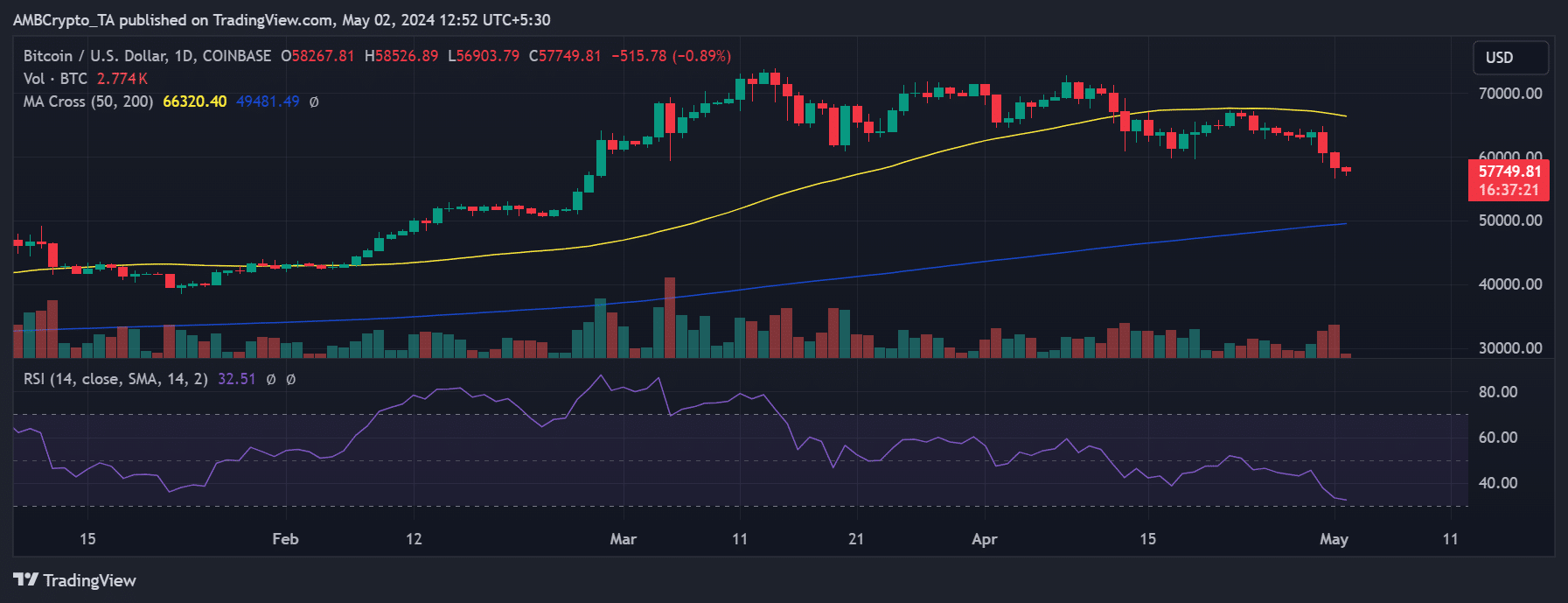 Bitcoin price trend