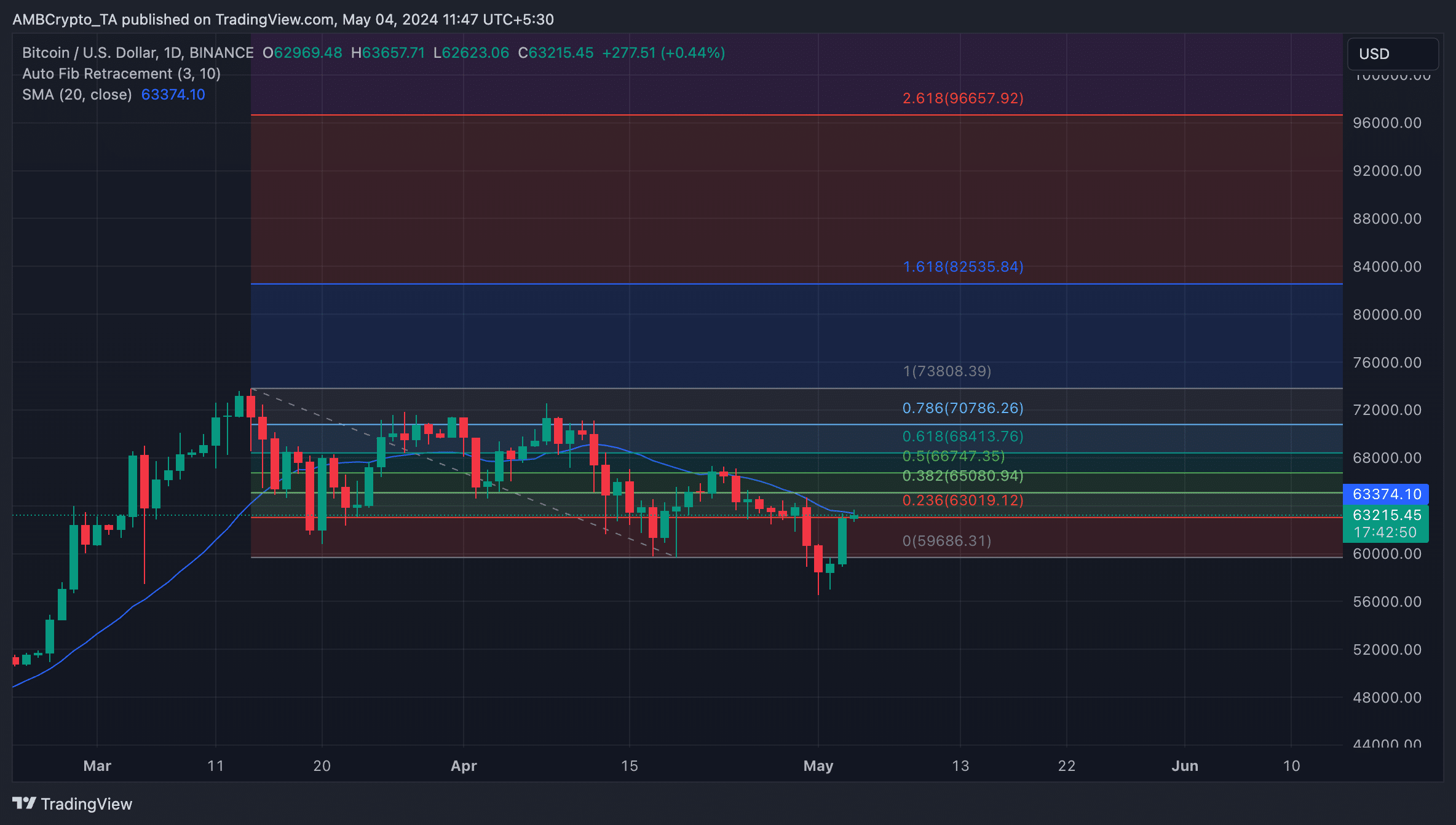 BTC 1-Day Chart TradingView