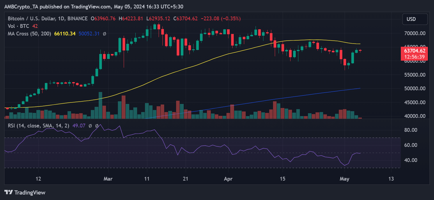 Bitcoin price trend 