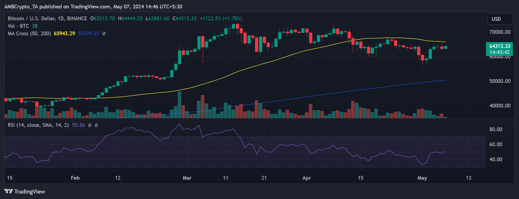 Bitcoin price trend