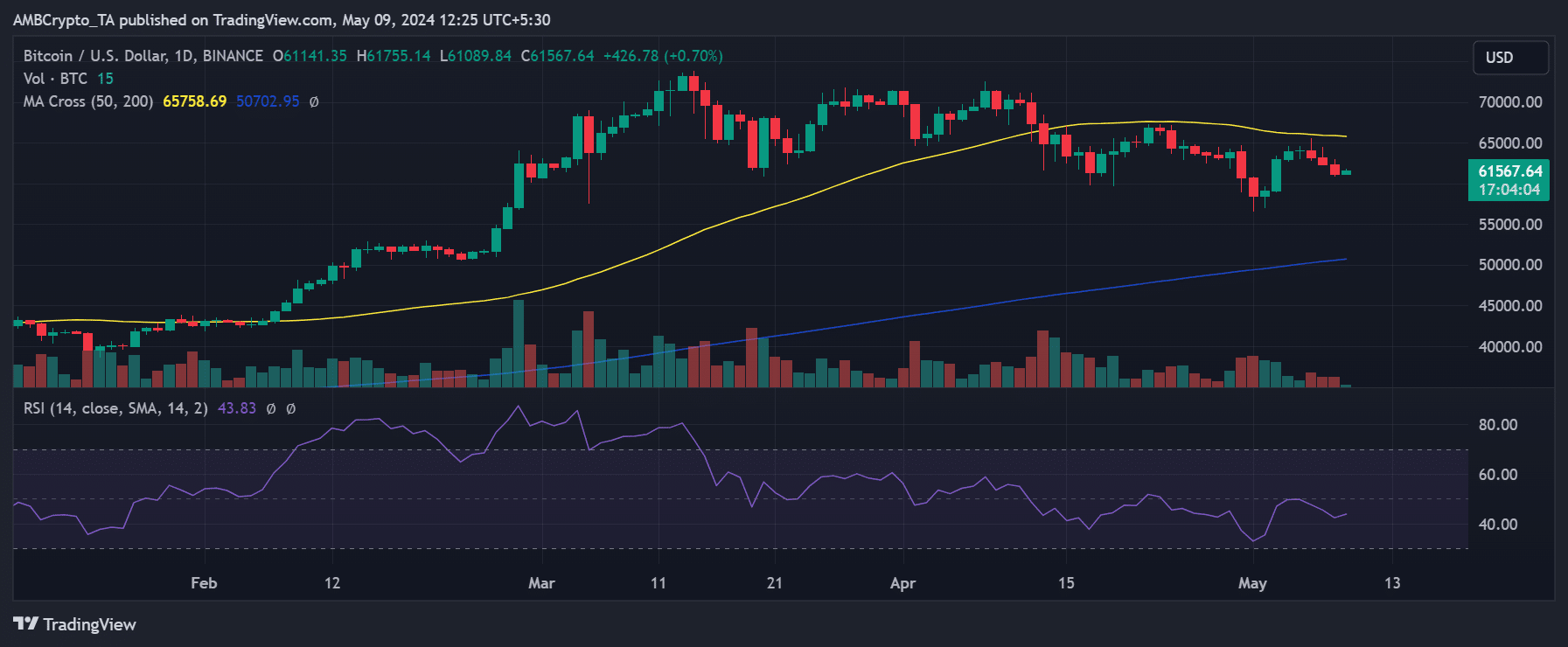 Bitcoin price trend