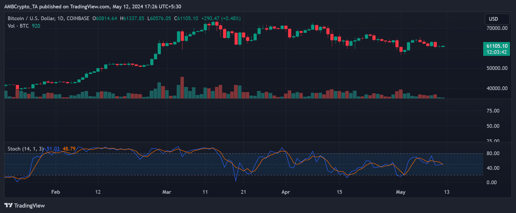 Bitcoin price prediction