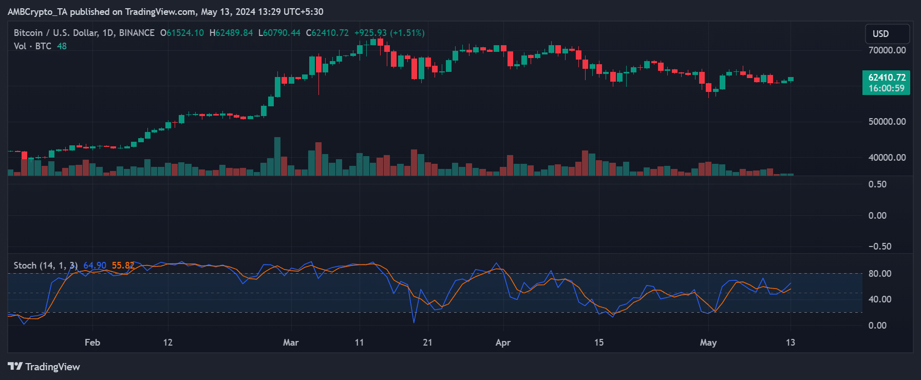 Bitcoin price trend