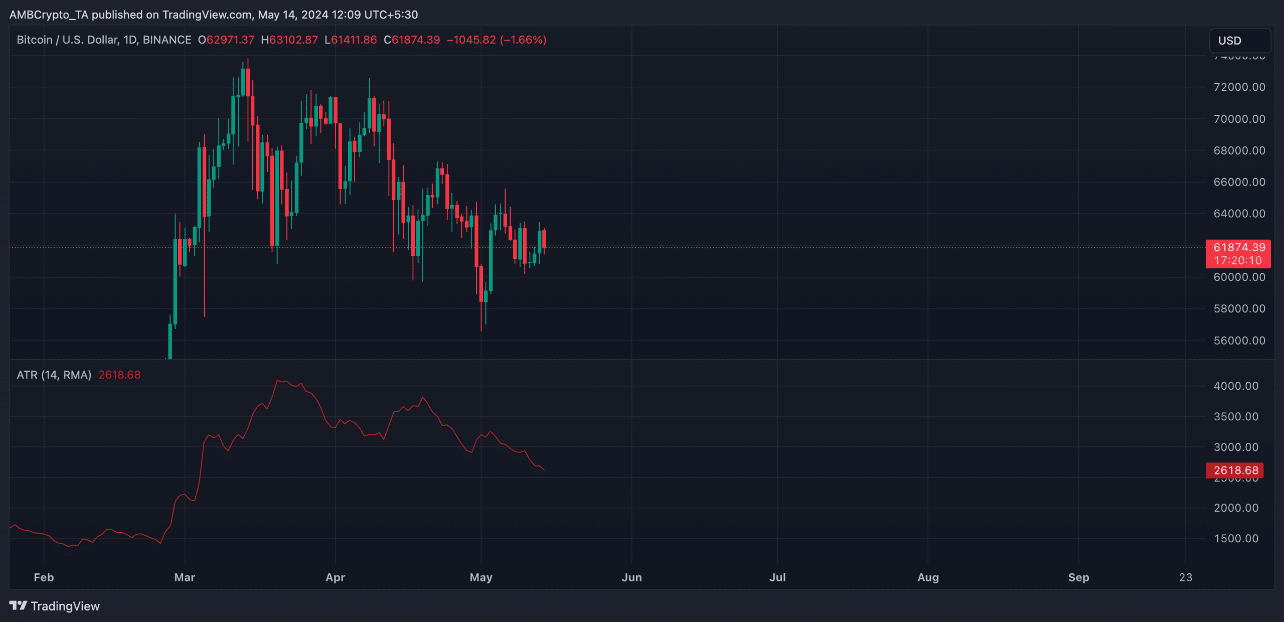 BTC 1-Day chart TradingView