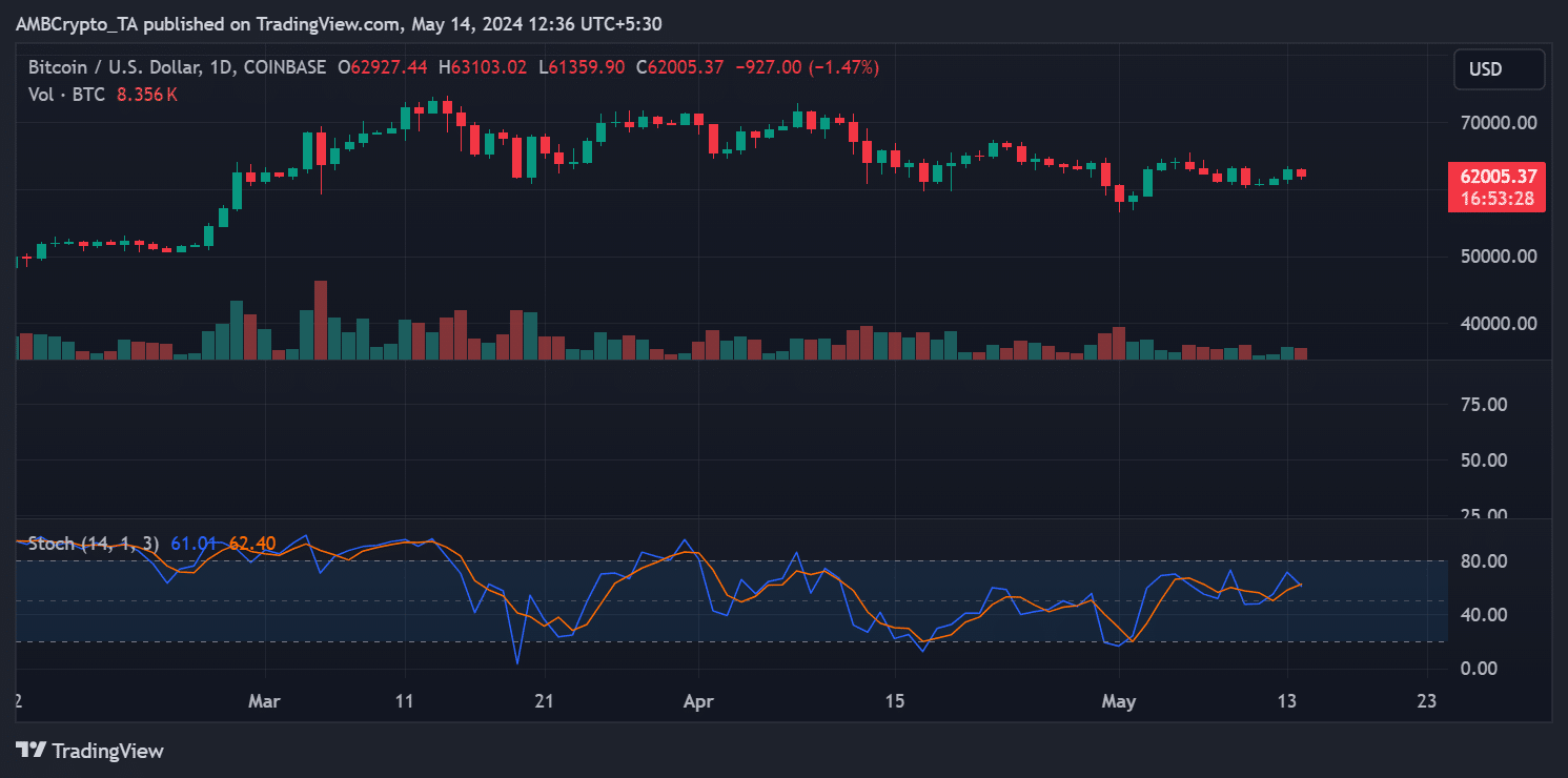 Bitcoin price trend