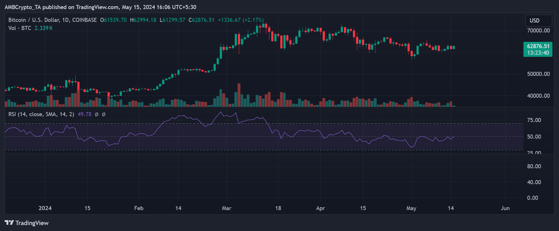 Bitcoin price trend