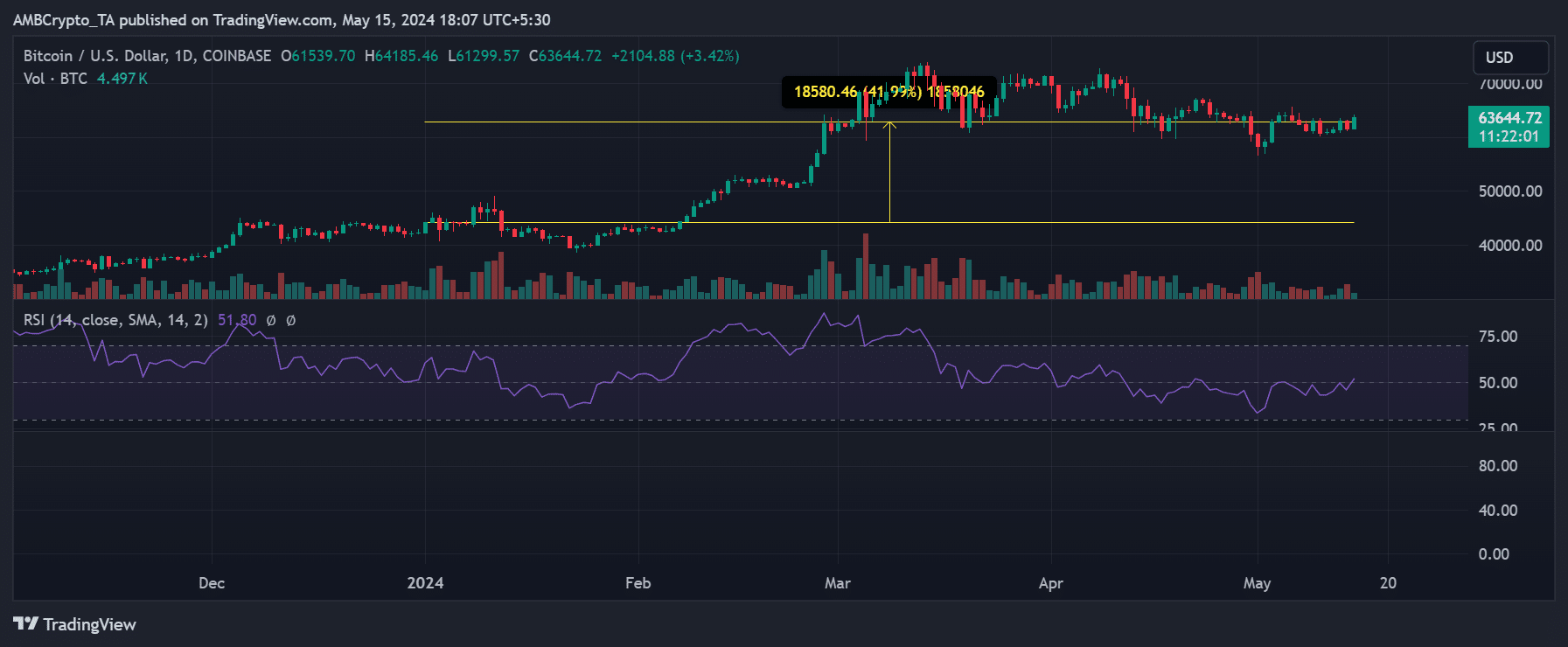 Bitcoin price trend