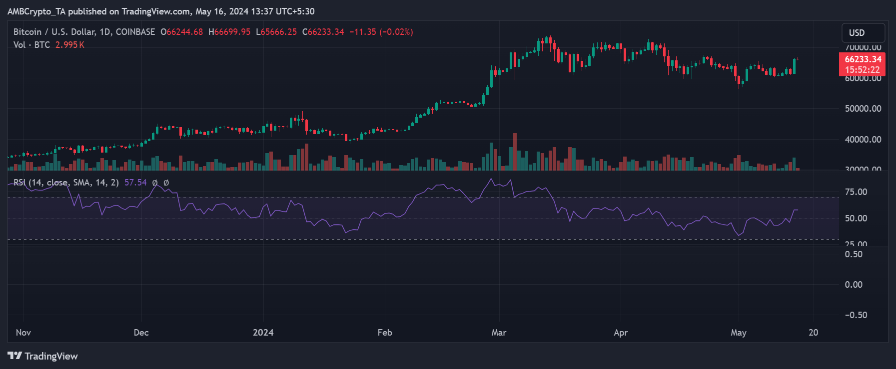 Bitcoin price trend