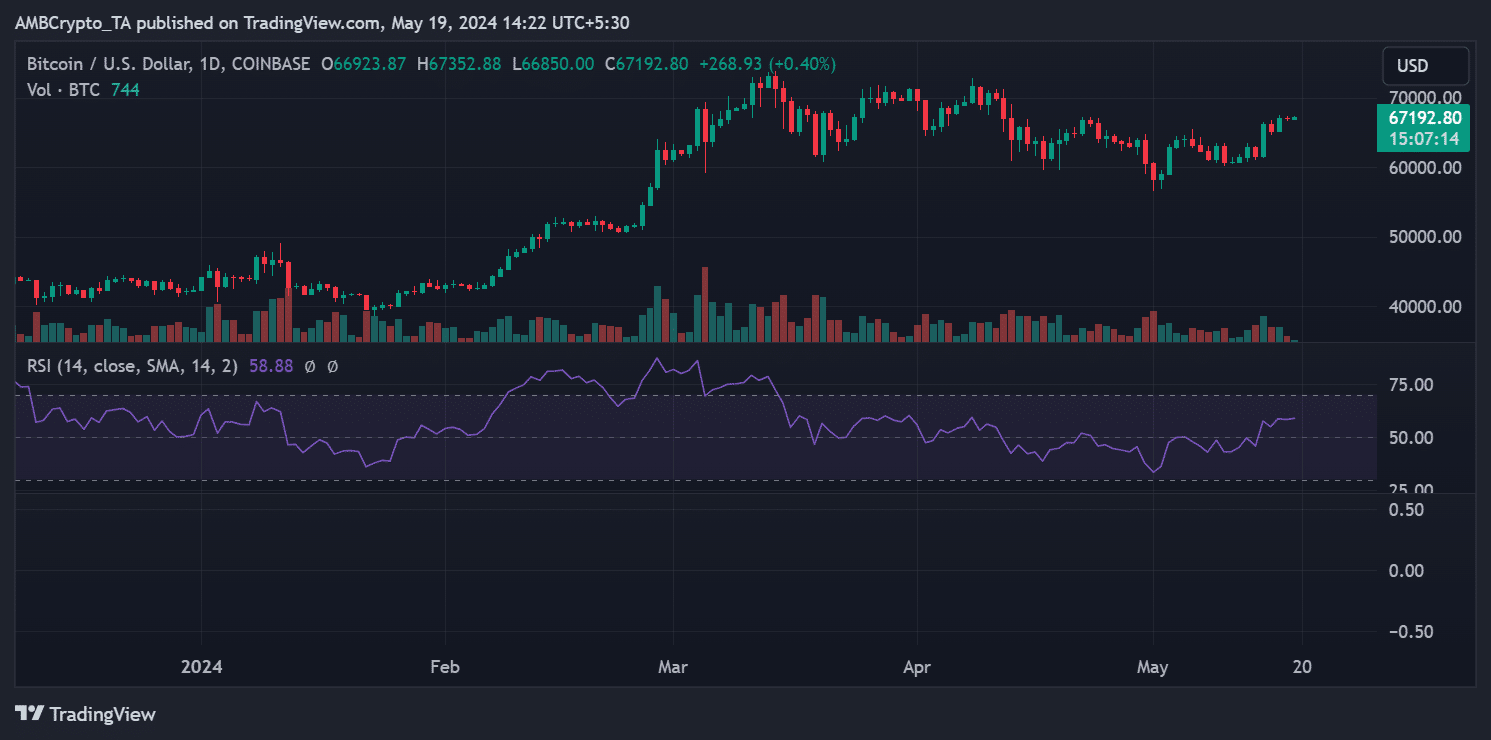 Bitcoin price trend