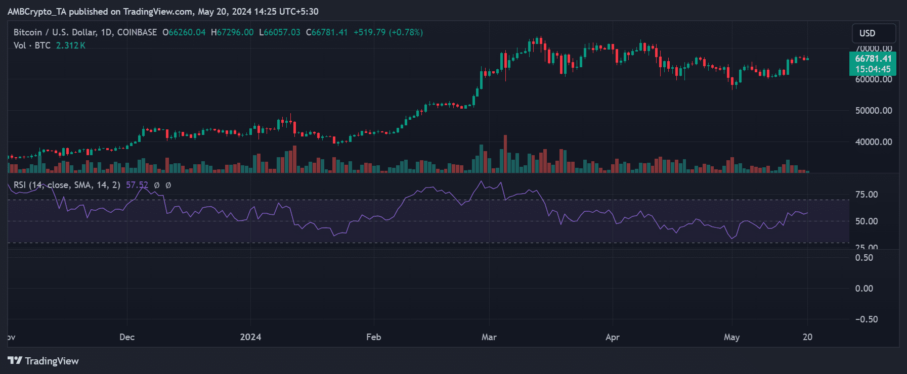 Bitcoin price trend