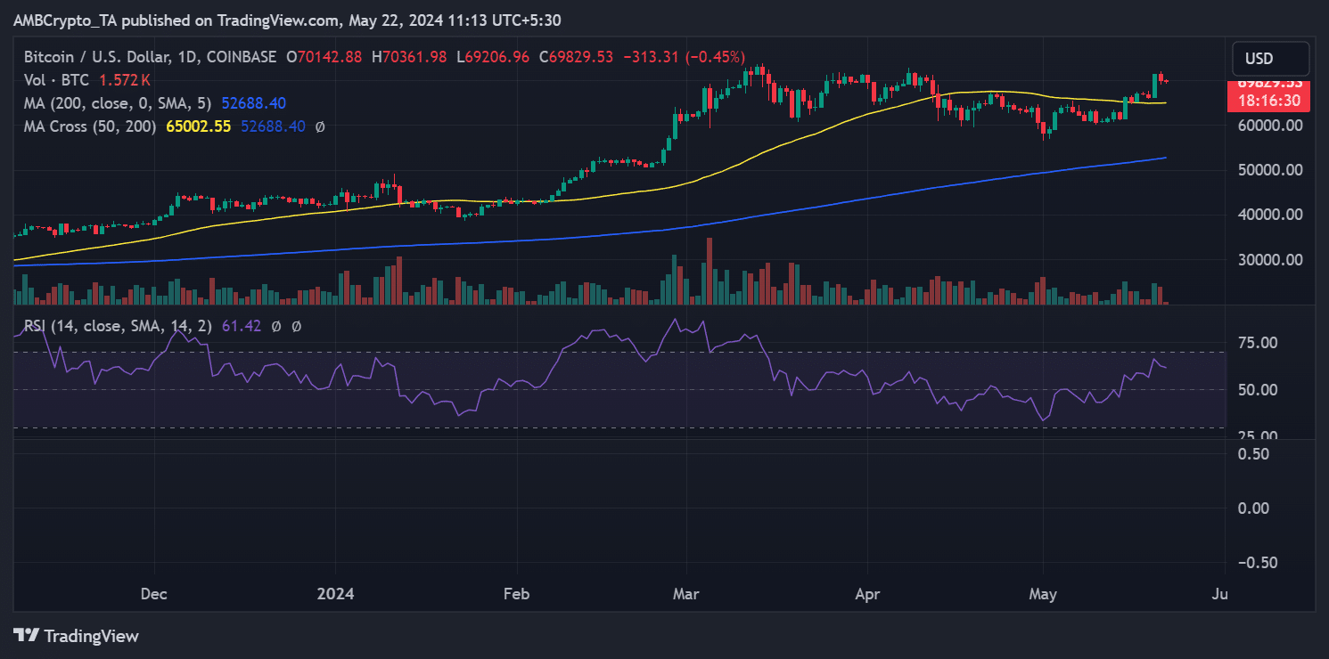 Bitcoin price trend