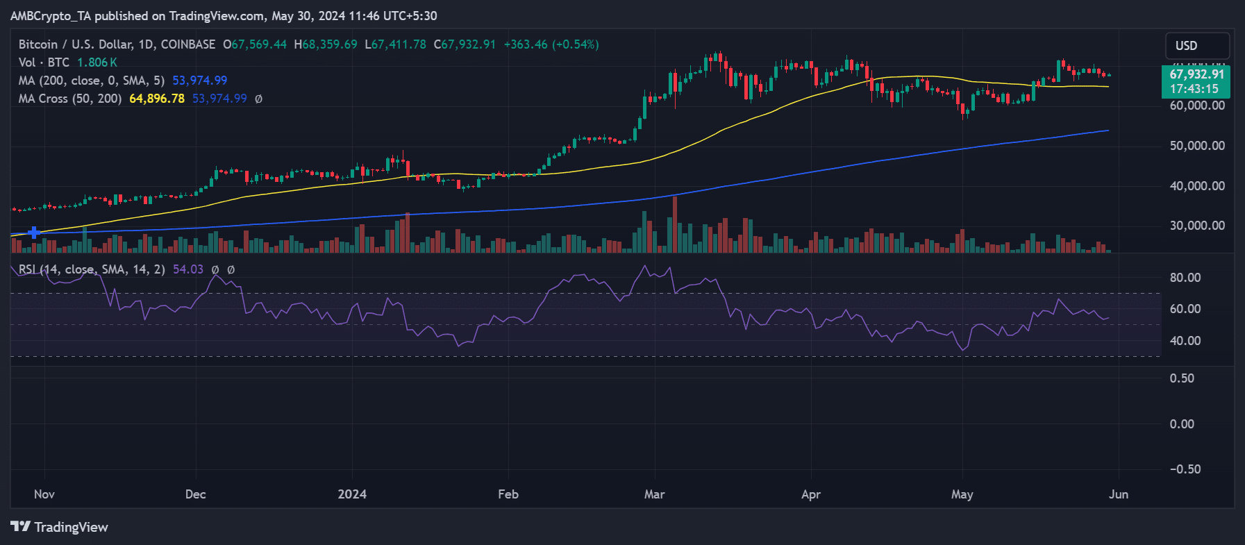 Bitcoin price trend