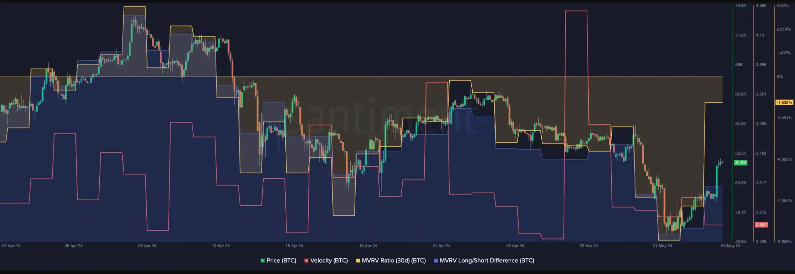 BTC's MVRV ratio