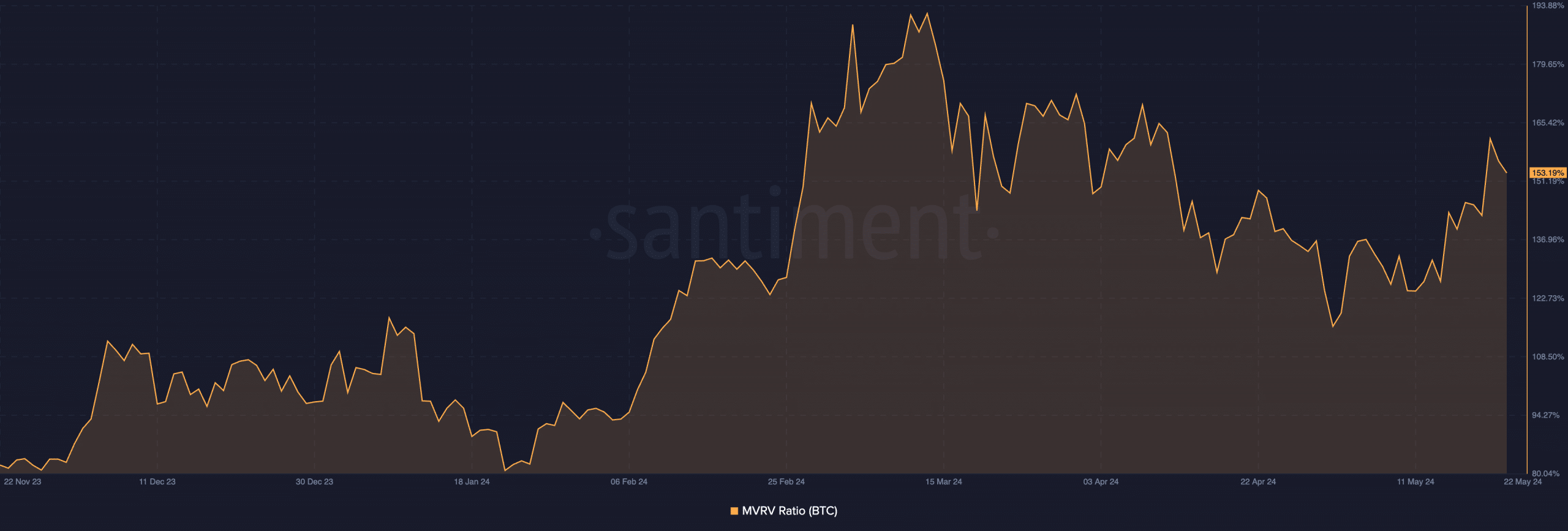 Bitcoin MVRV Ratio