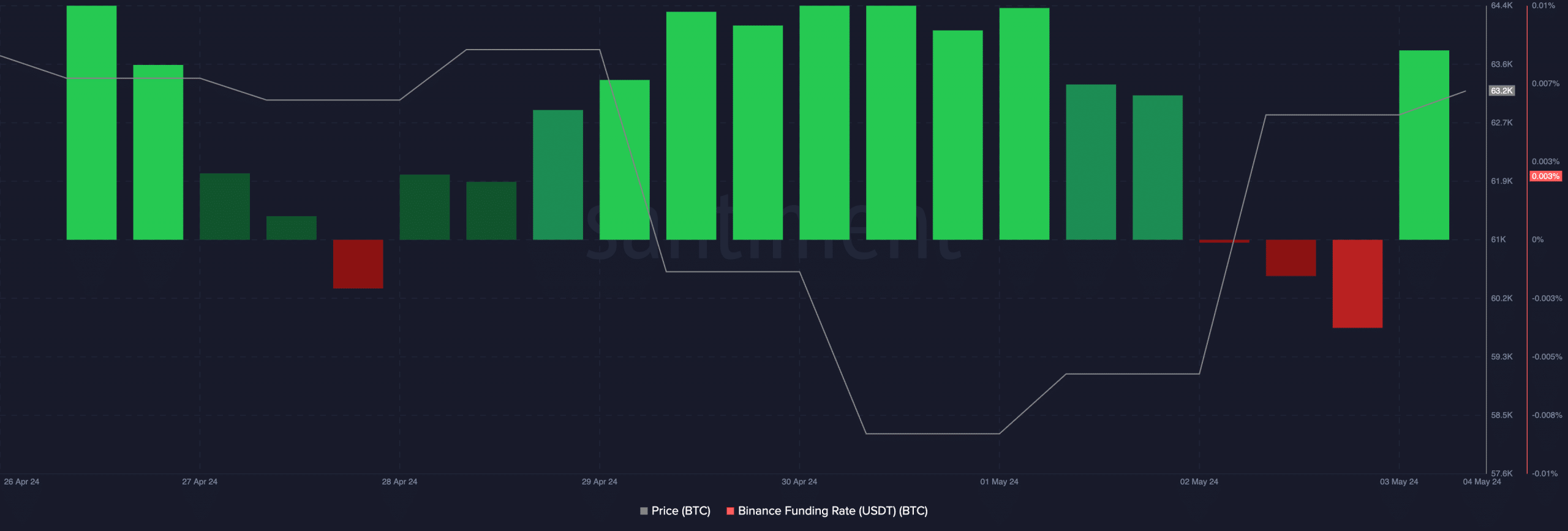 Bitcoin Binance Funding Rate