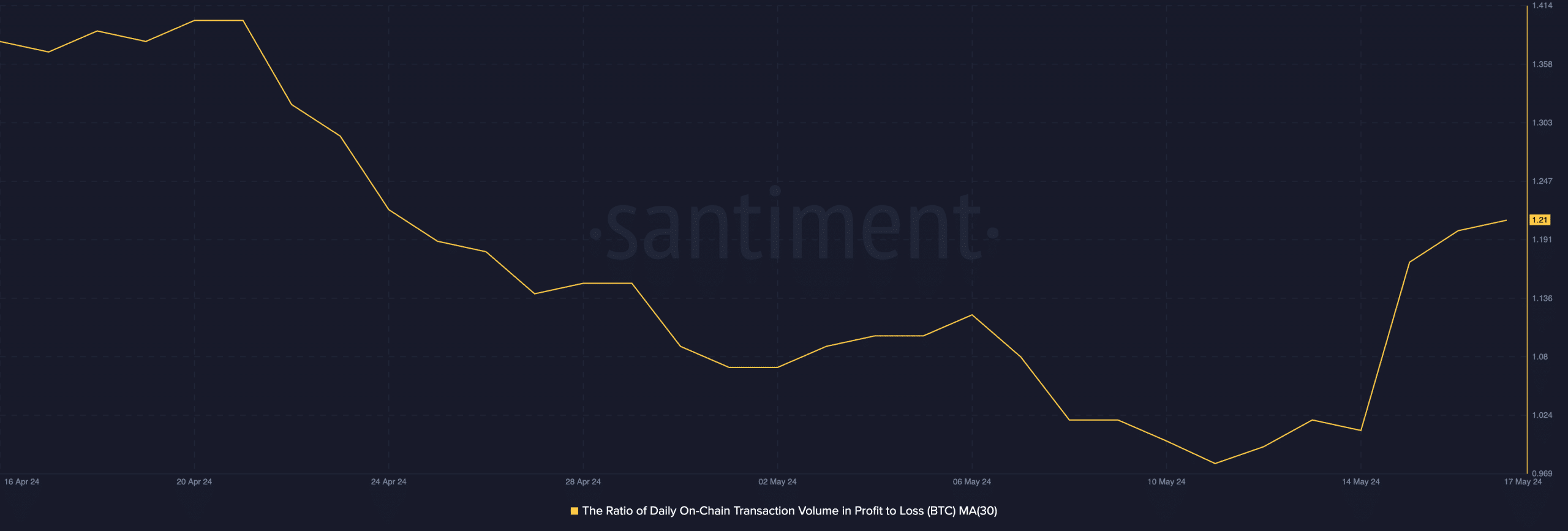 Bitcoin (BTC) Daily Ratio of transaction Volume In Profit to Loss