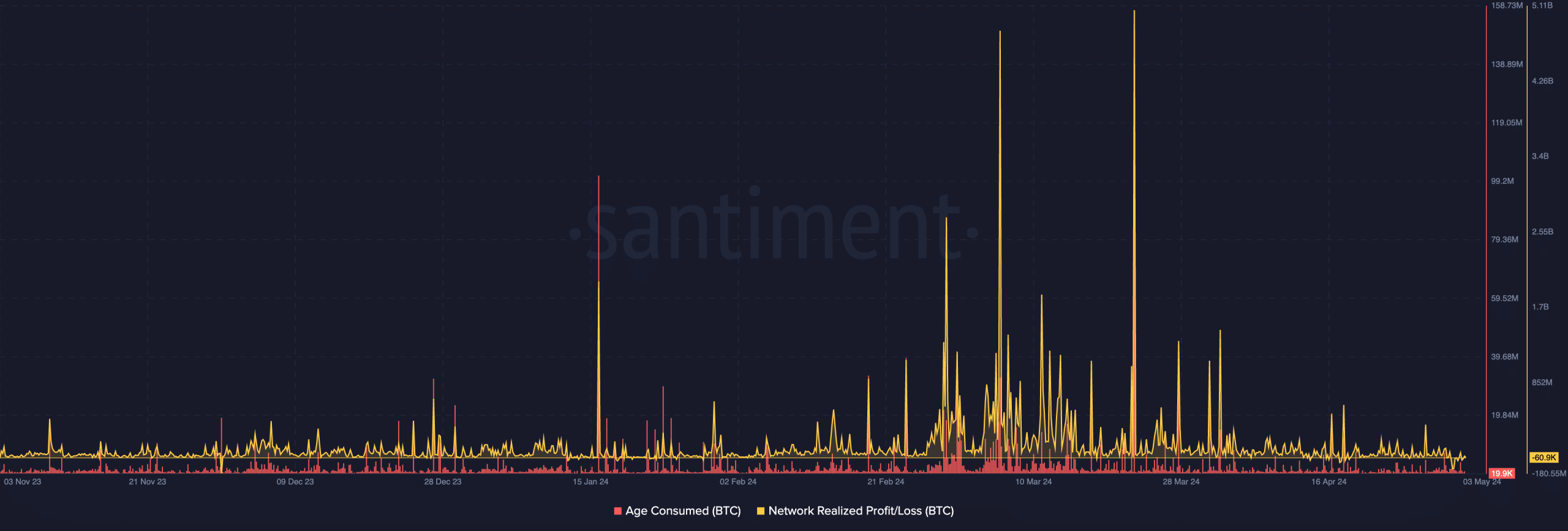 Bitcoin Age Consumed and NPL