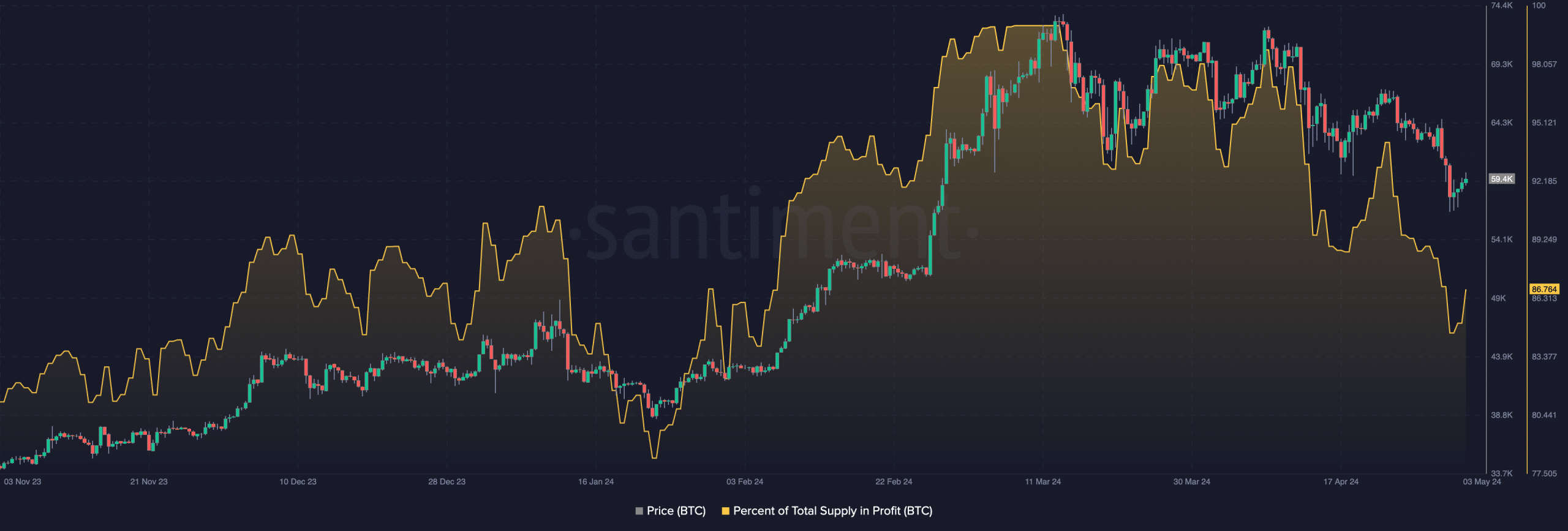 Bitcoin Percentage Supply in Profit