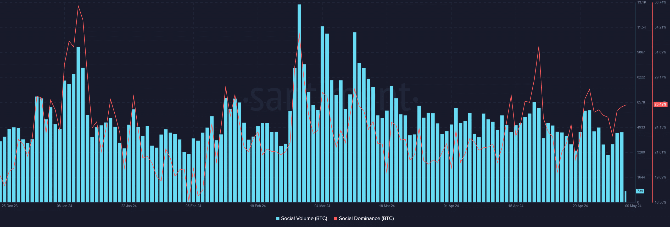 Bitcoin social dominance and volume