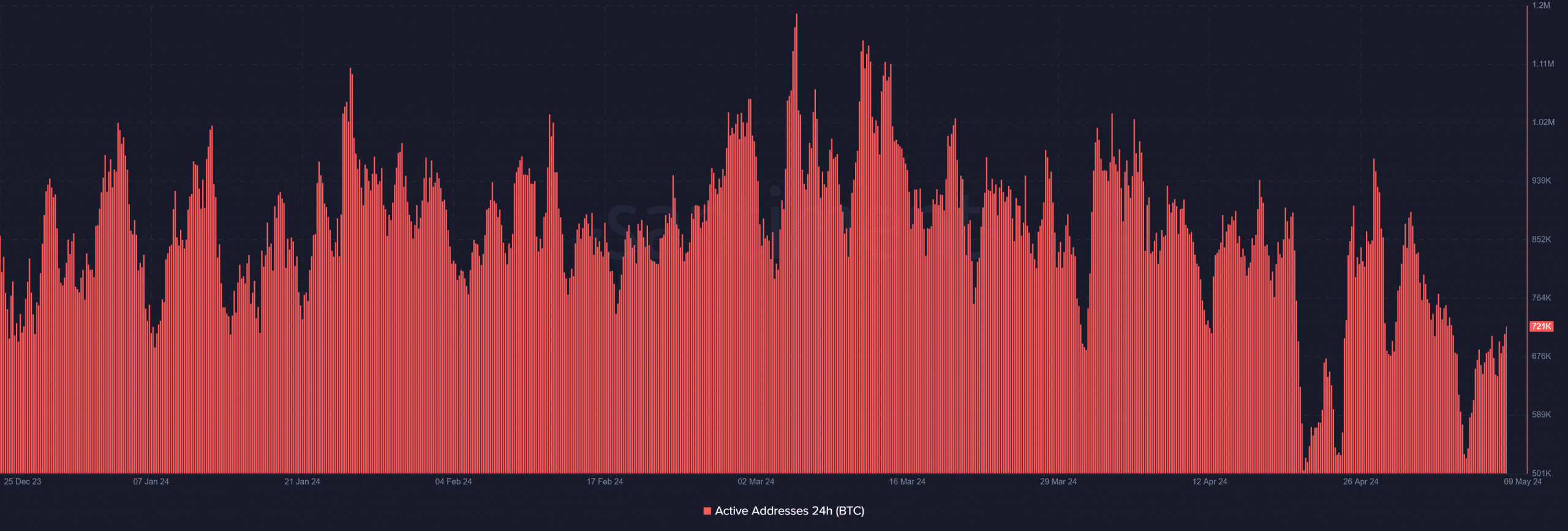 Bitcoin active addresses