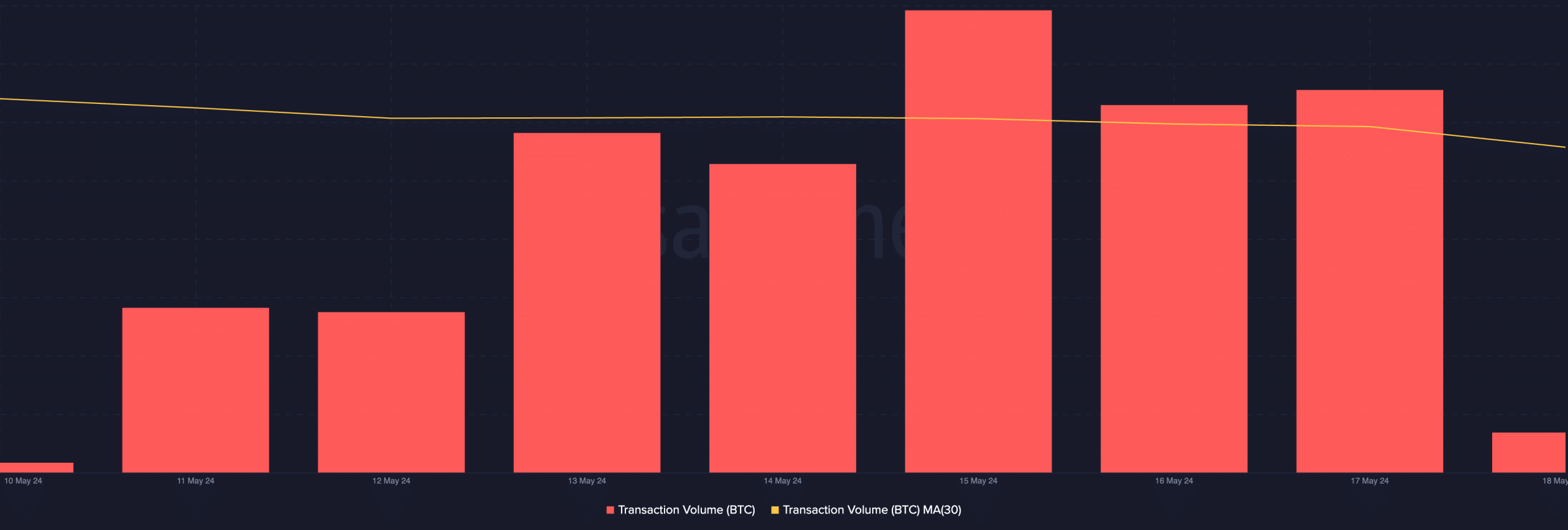 Bitcoin Transaction Volume