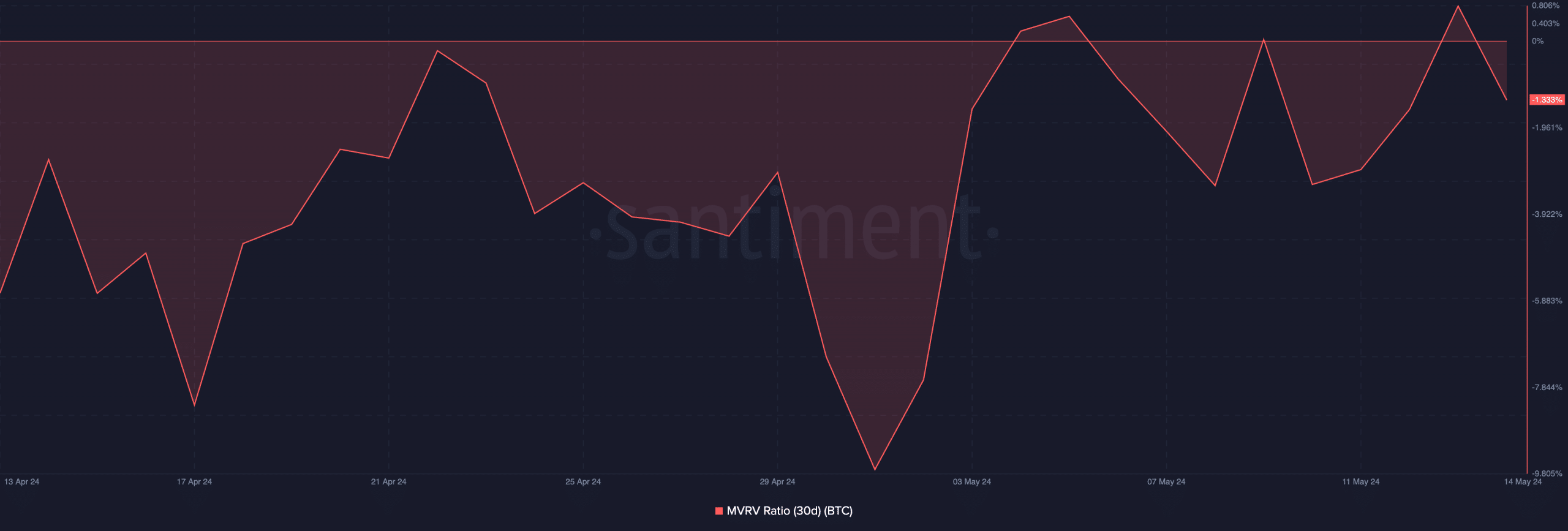 Bitcoin MVRV Ratio