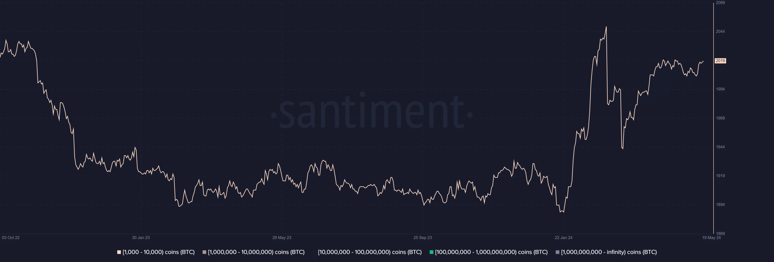 Bitcoin supply distribution