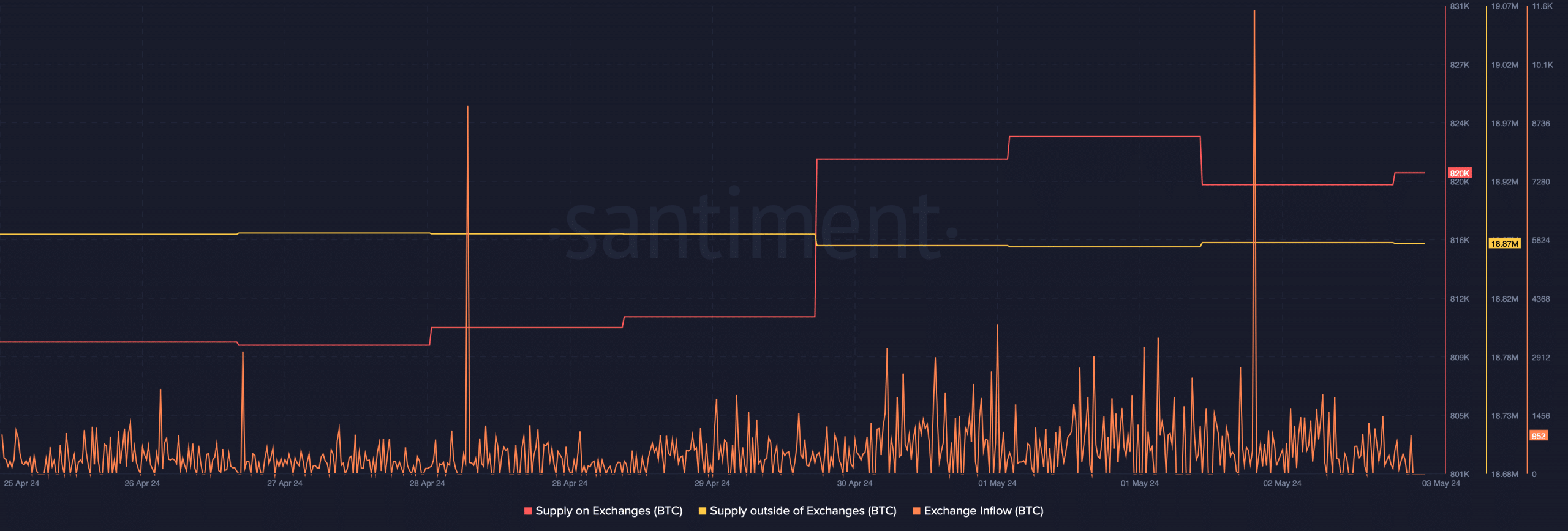 Selling pressure on BTC was high