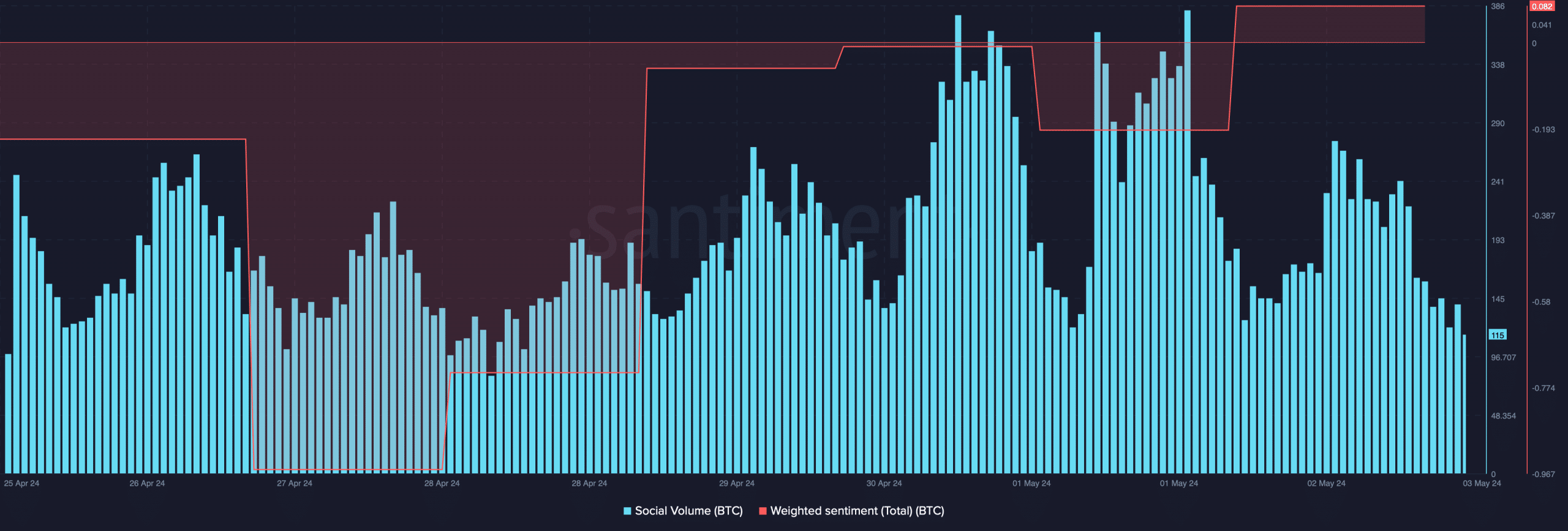 BTC's social volume increased