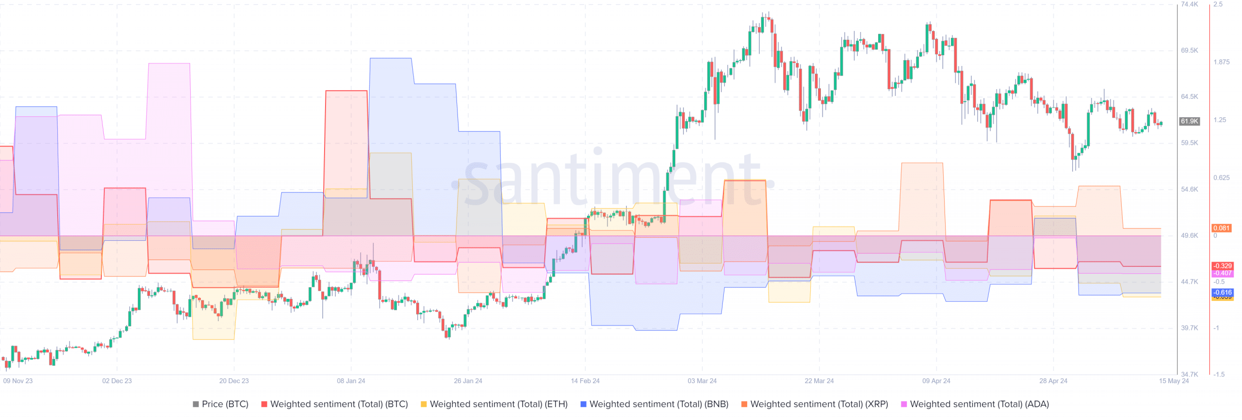 Crypto market weighted sentiment