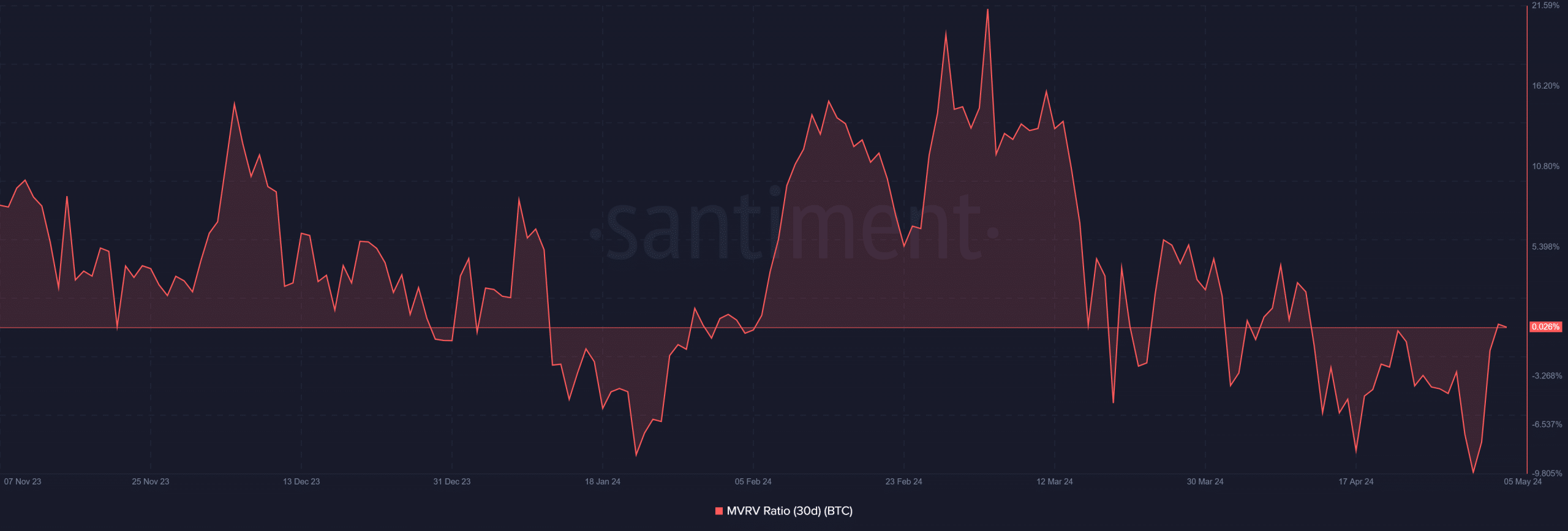 Bitcoin 30-day MVRV