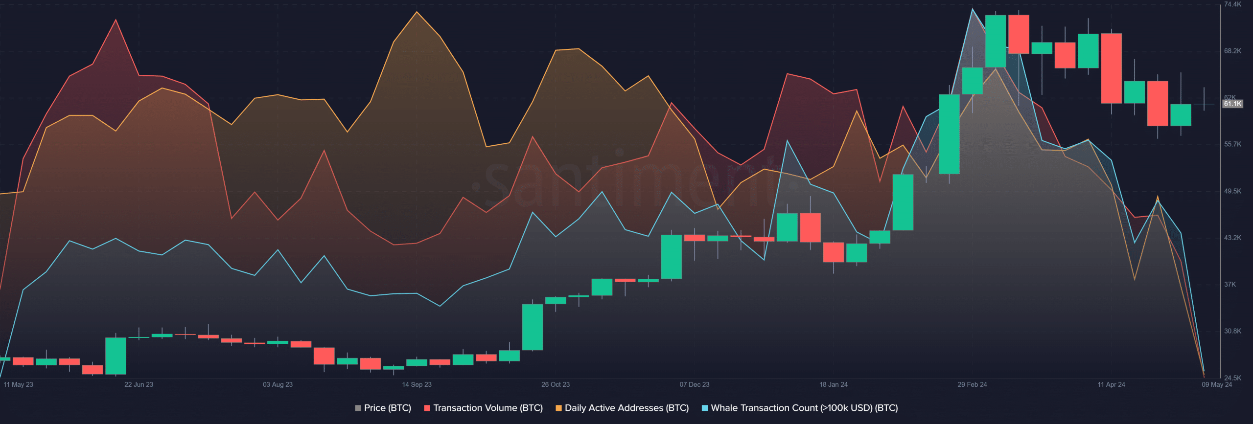 Bitcoin key metrics