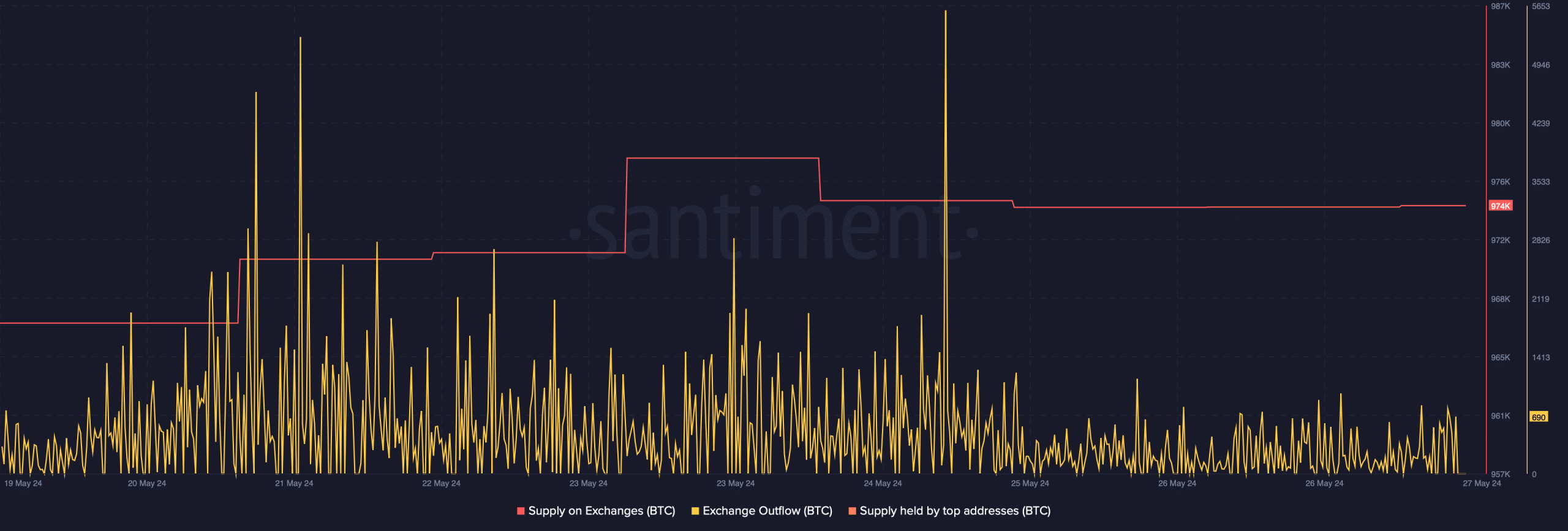 Bitcoin's supply on exchanges increased