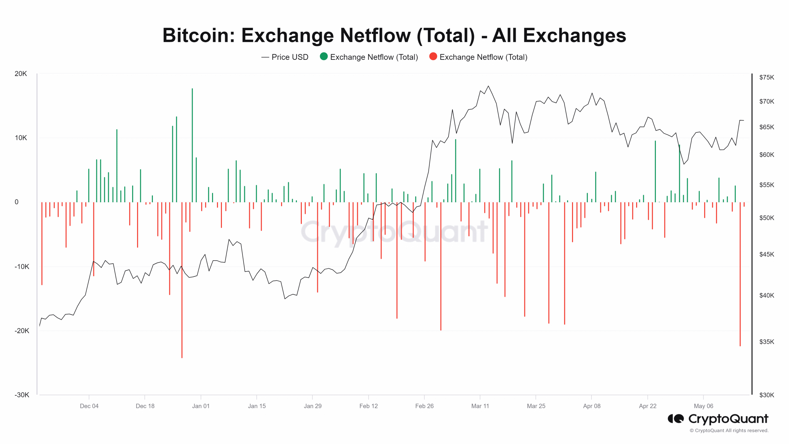 Bitcoin Netflow