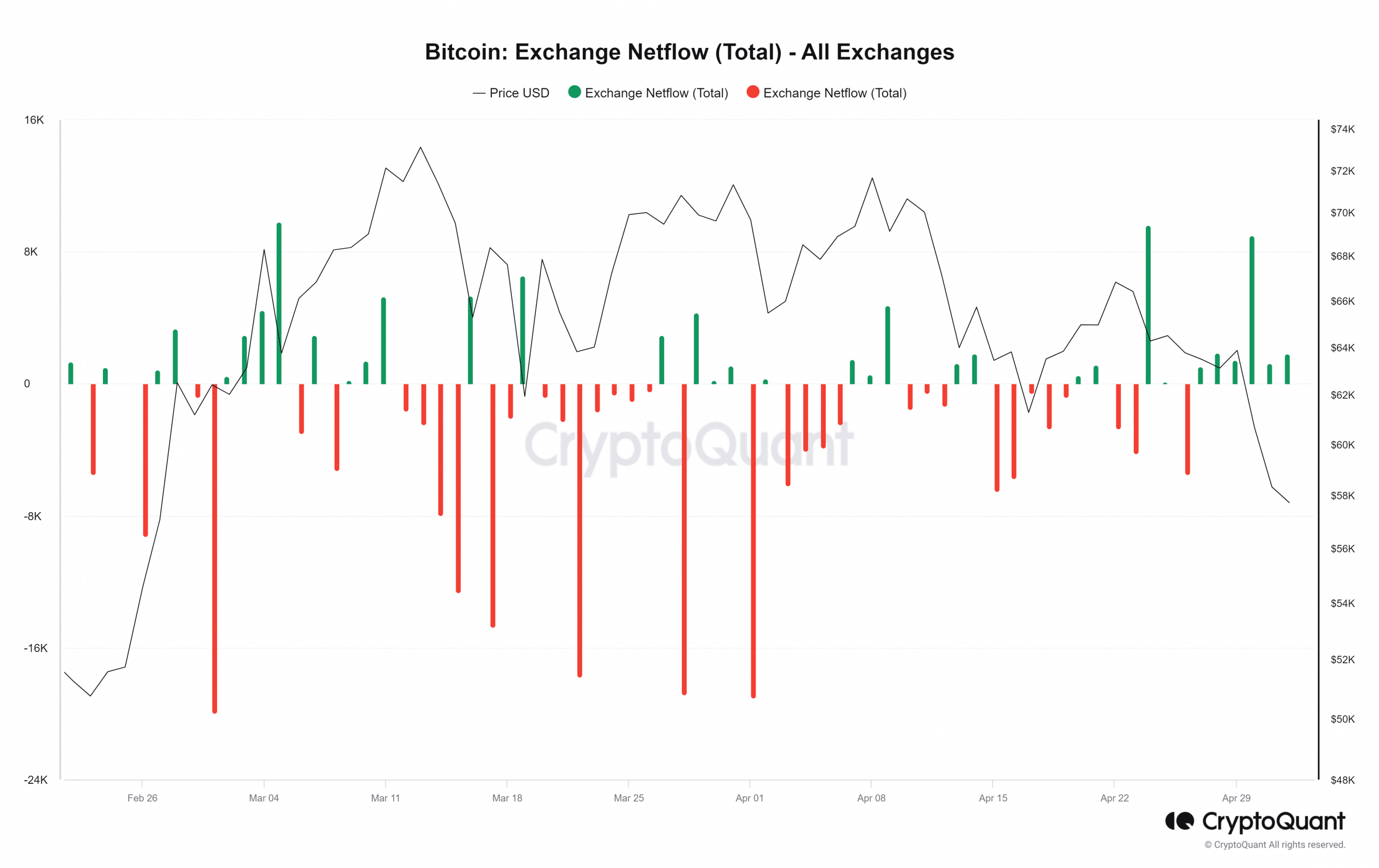 Bitcoin Exchange Netflow