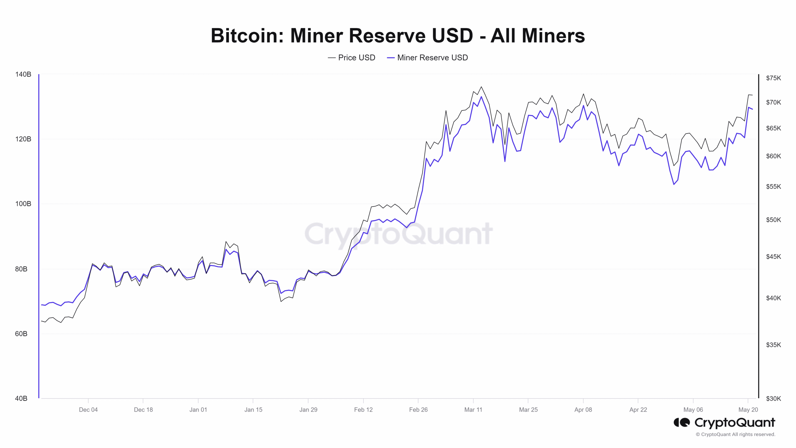 Bitcoin miner revenue