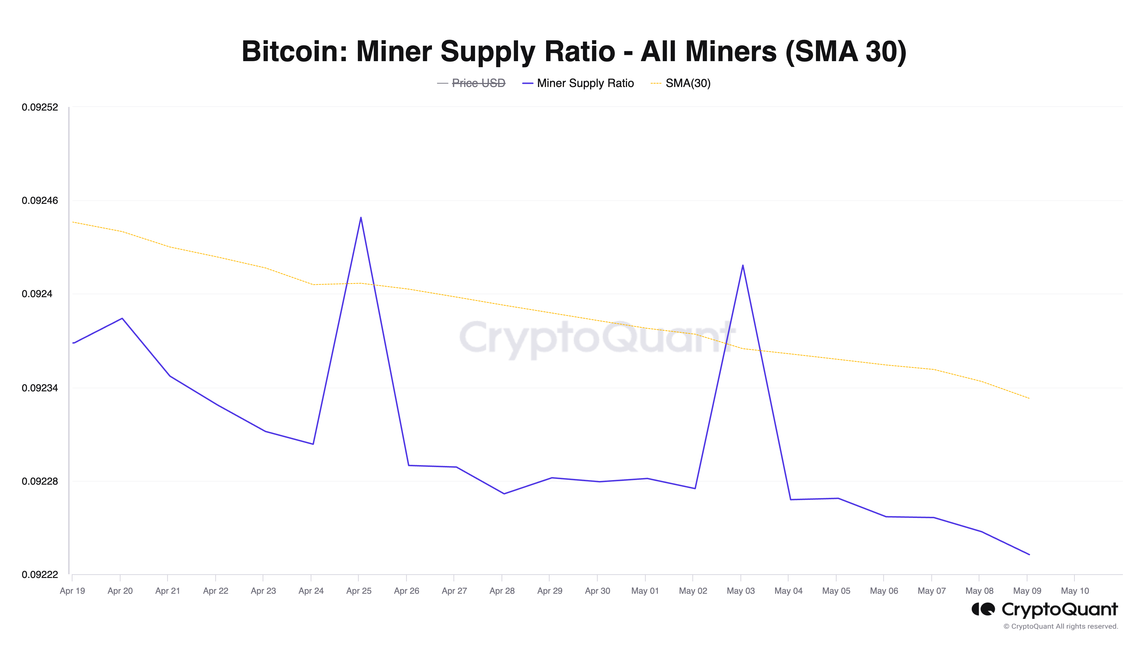 Bitcoin Miner Supply Ratio - All Miners (SMA 30)