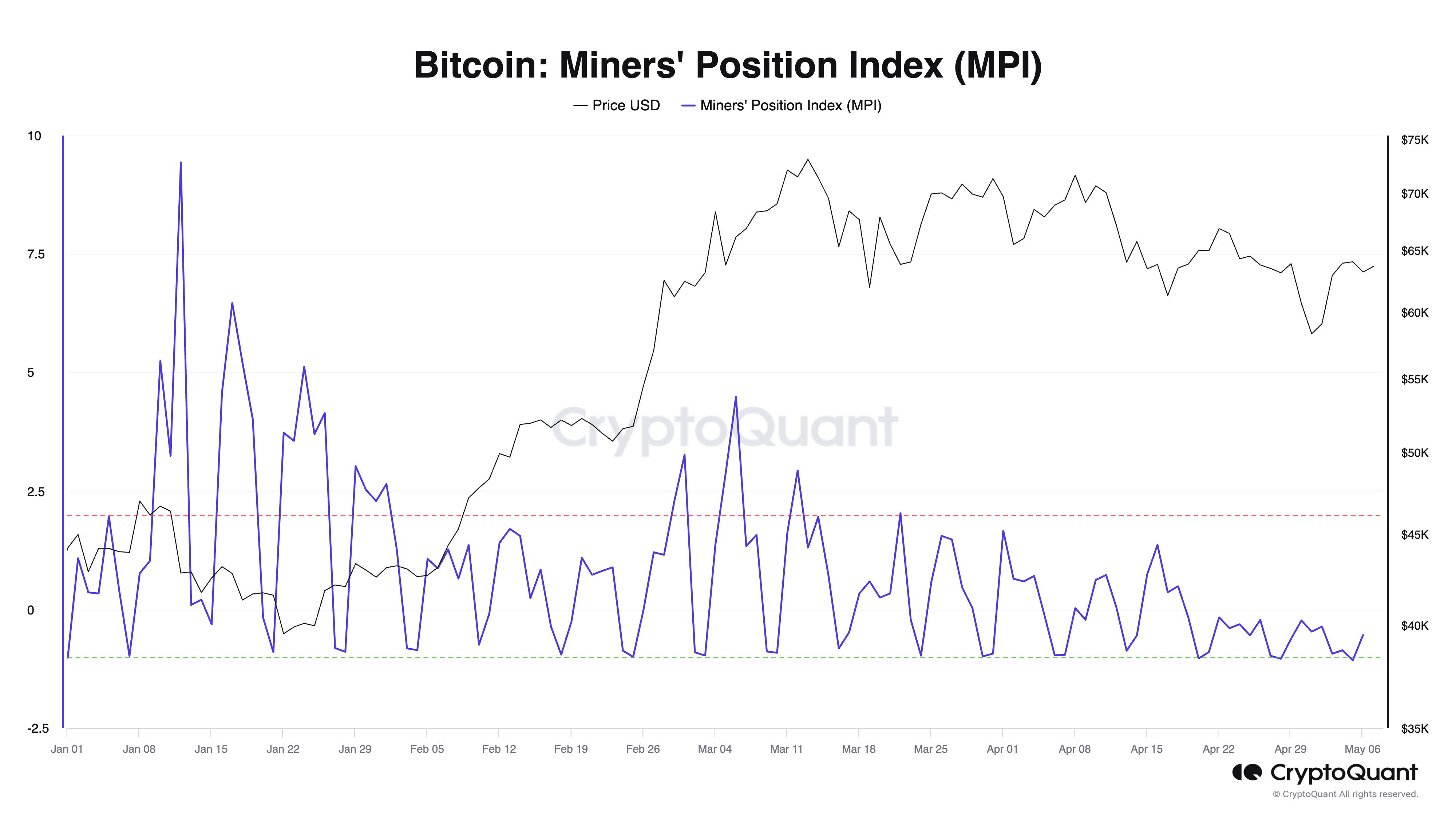 Bitcoin Miners' Position Index (MPI)