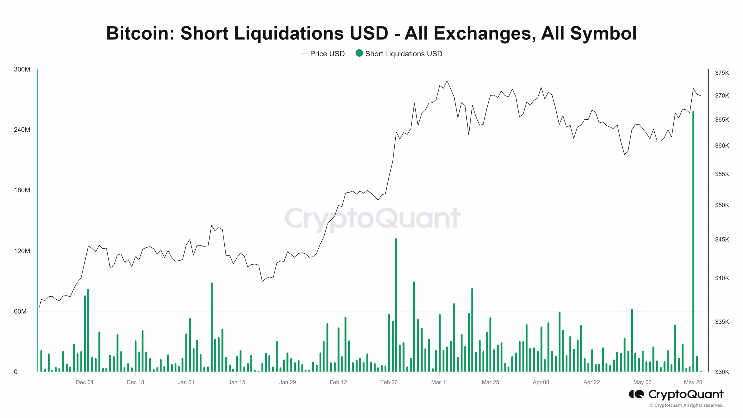 Bitcoin liquidation