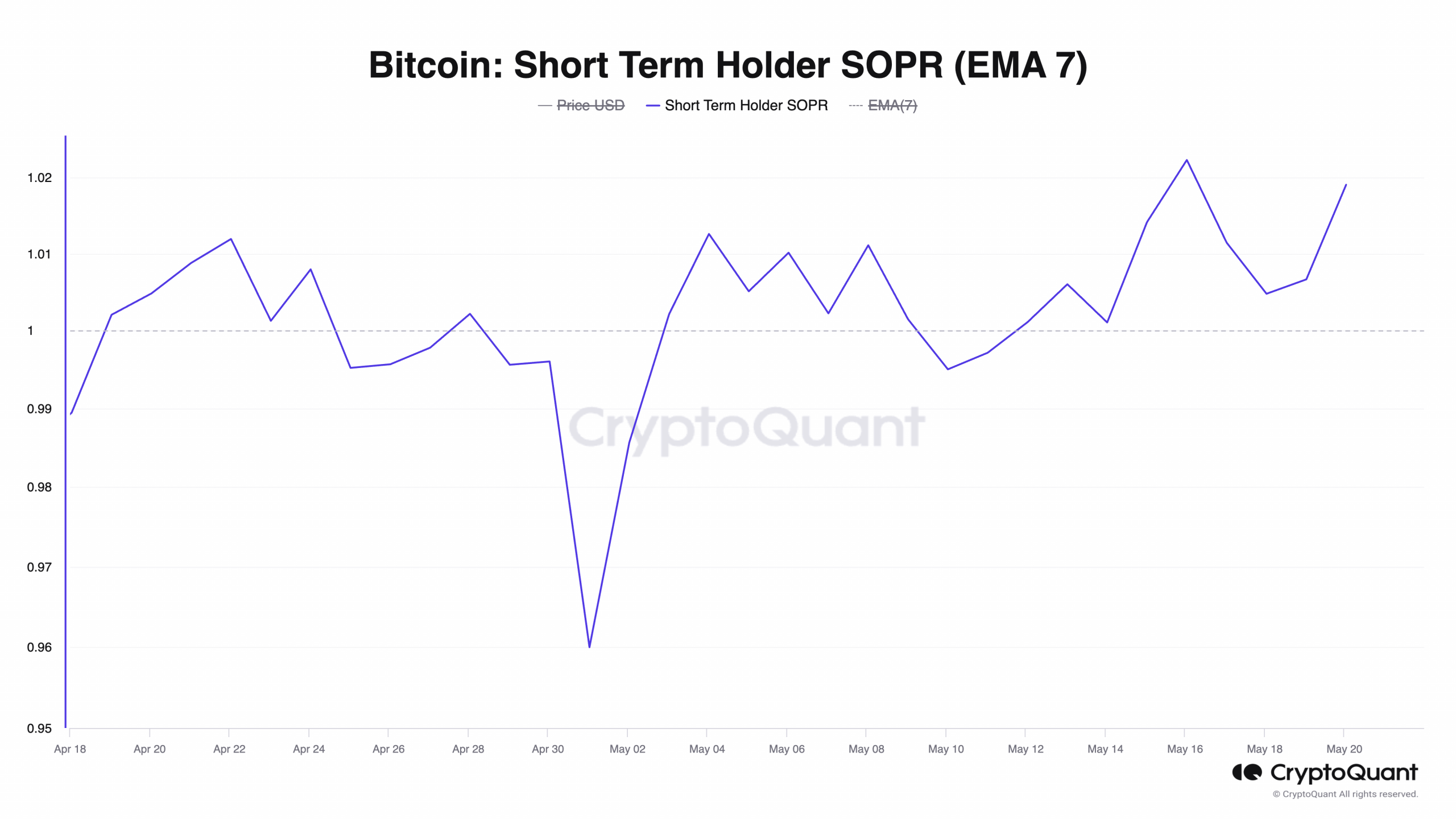 Bitcoin Short Term Holder SOPR (EMA 7)