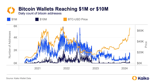 Bitcoin millionaires