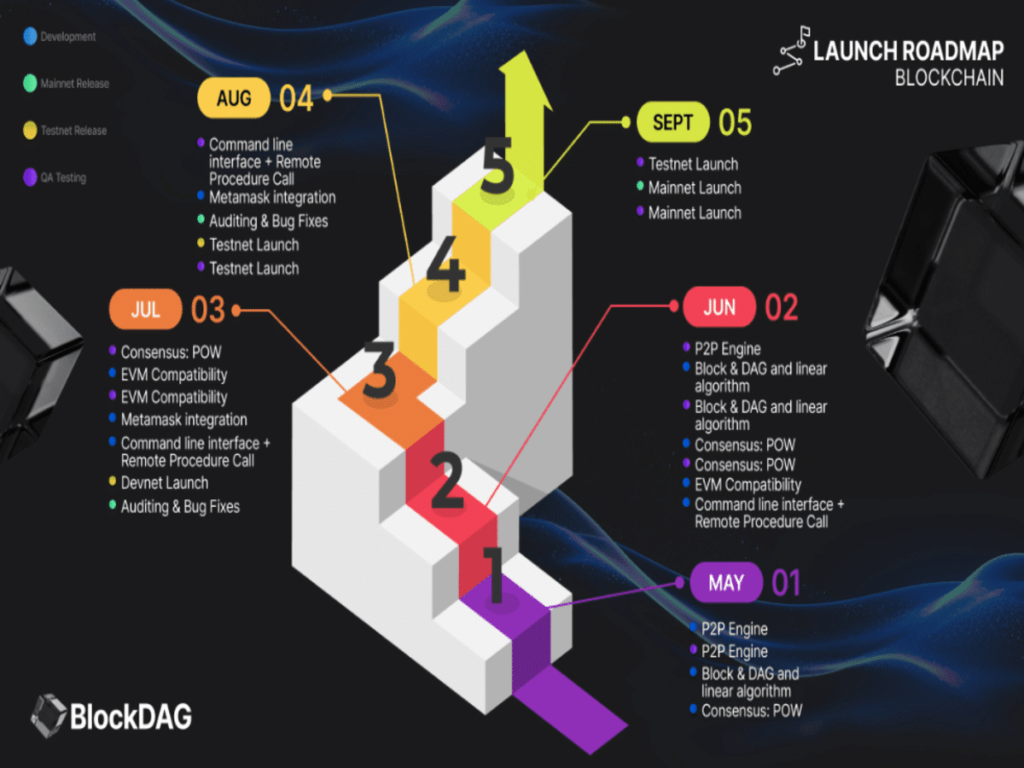 BlockDAG aims to hit  by 2027, outpacing Dogeverse and 5th Scape