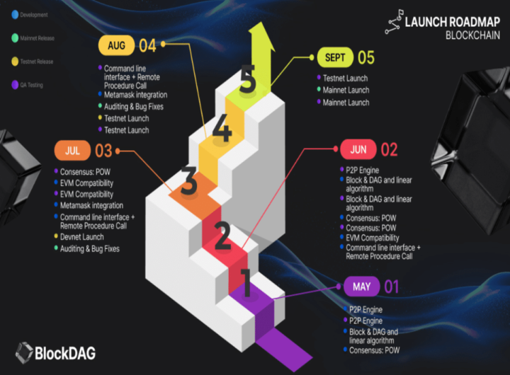 BlockDAG aims to hit  by 2027, outpacing Dogeverse and 5th Scape