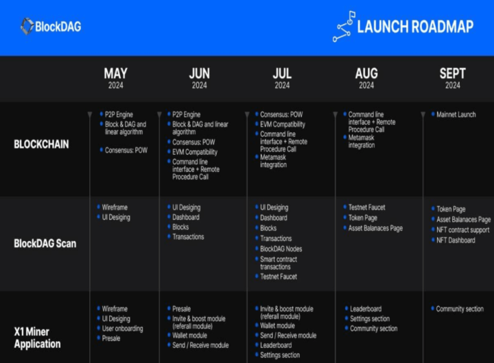 BlockDAG’s updated roadmap surpasses expectations, advancing four months ahead of schedule