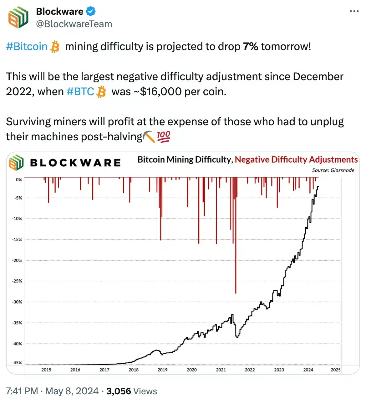 Blockware's data on BTC mining 