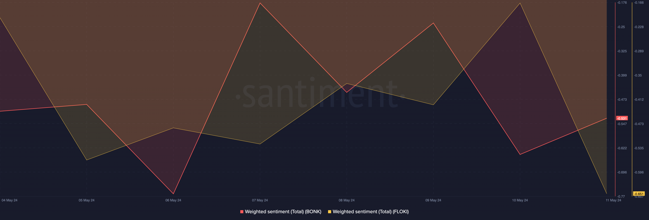 BONK and FLOKI's weighted sentiments dropped