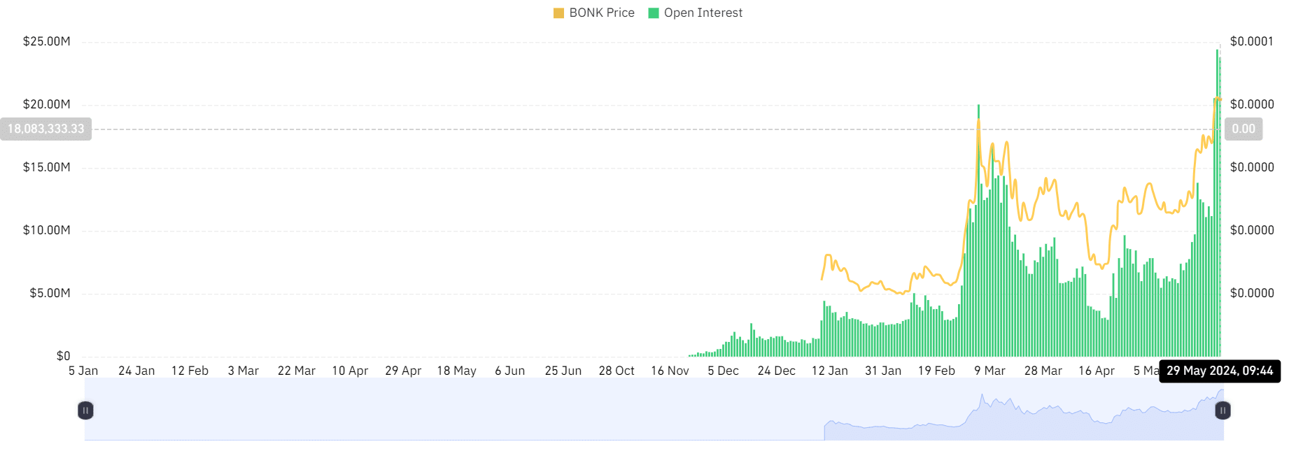 Bonk Open Interest