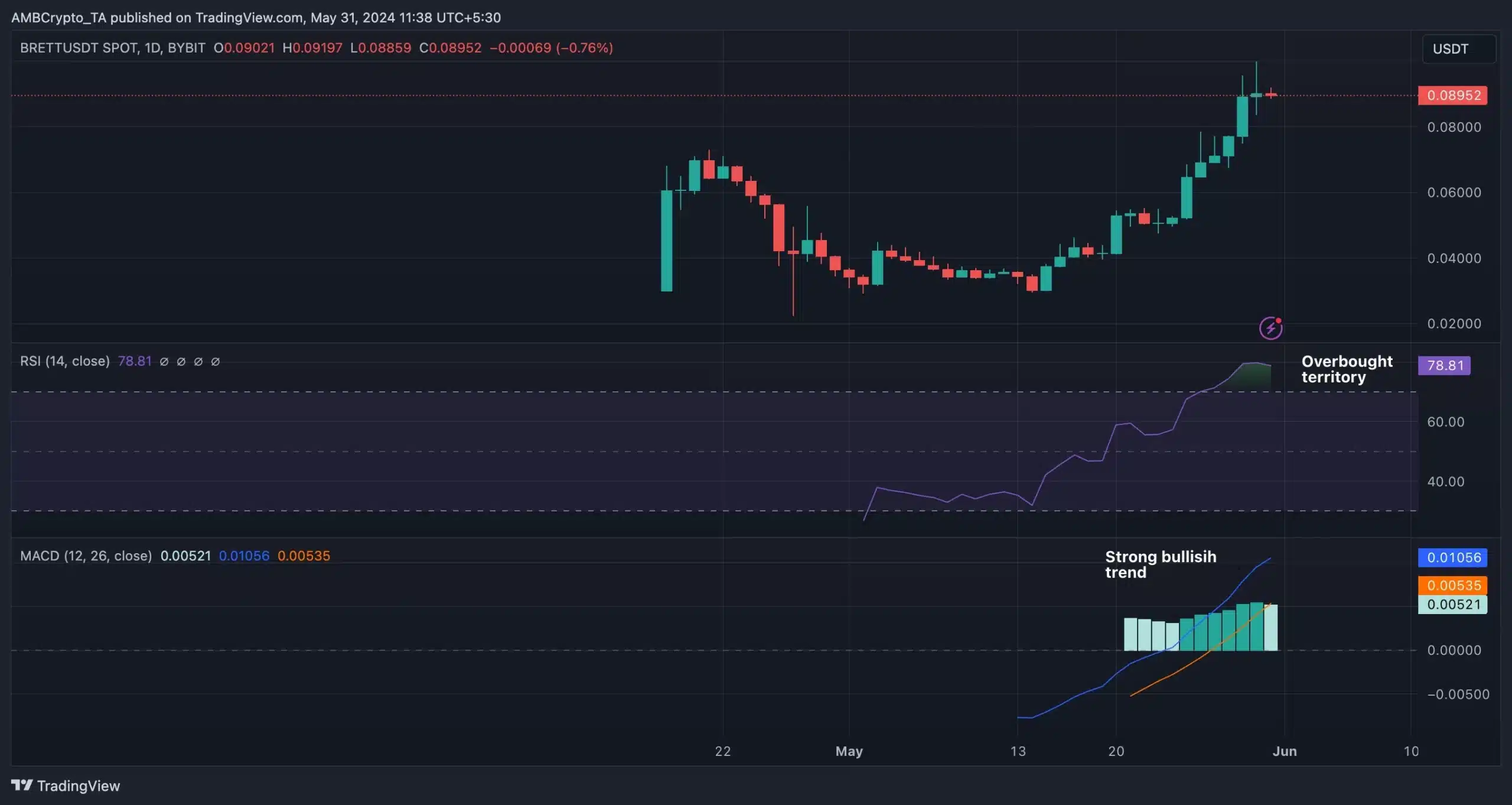 Brett- TradingView