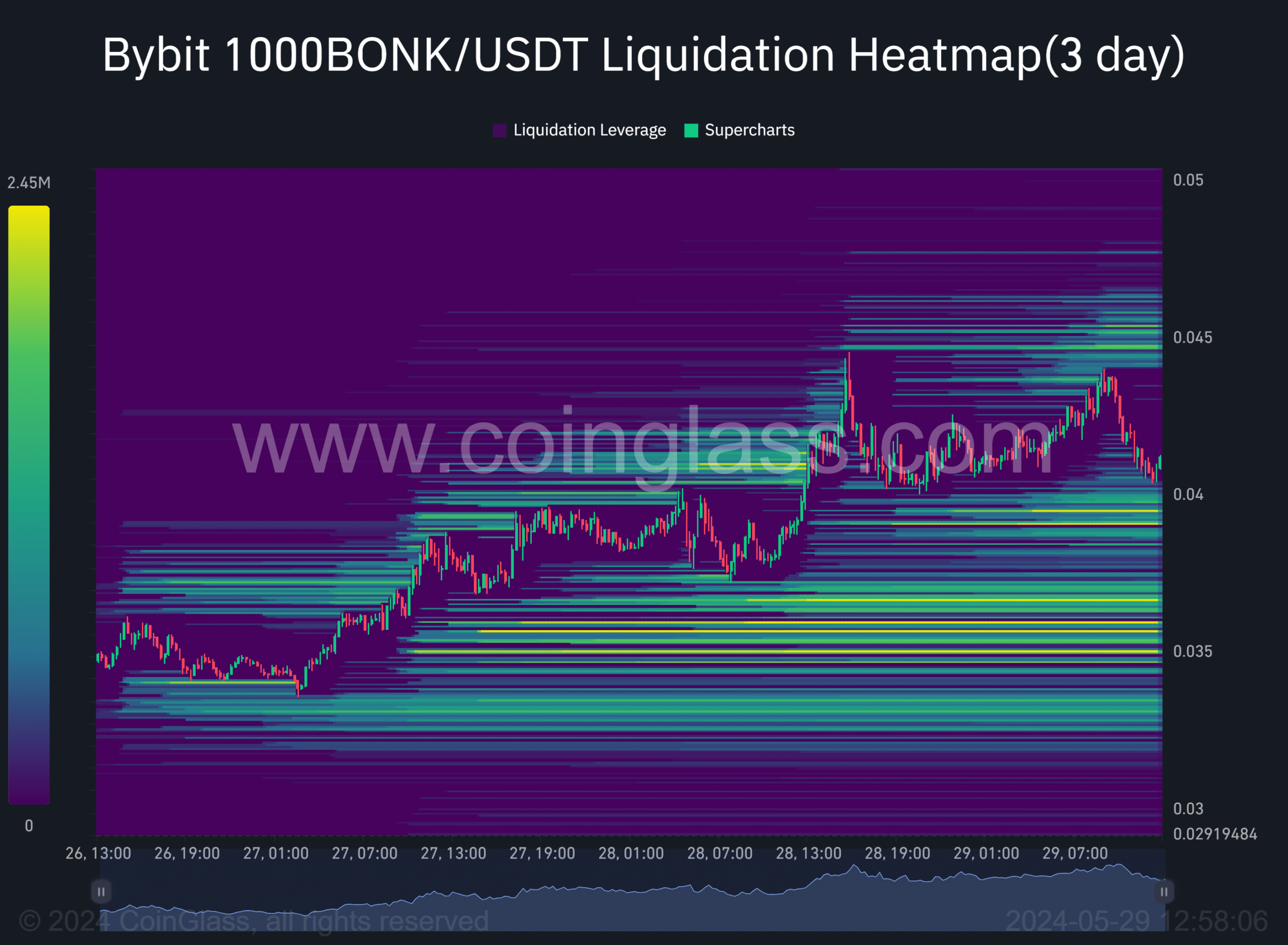 Bonk price prediction