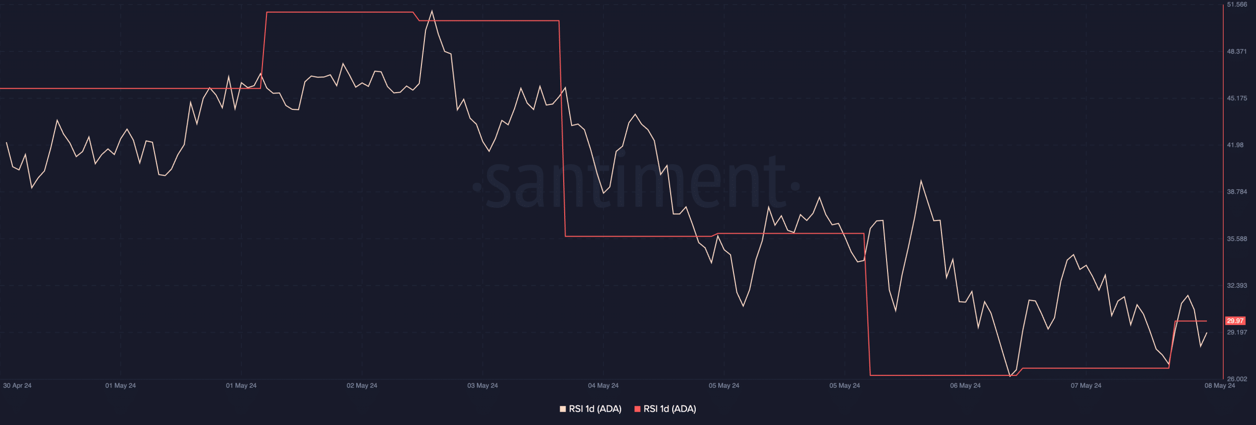 Cardano RSI